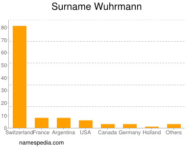 Familiennamen Wuhrmann