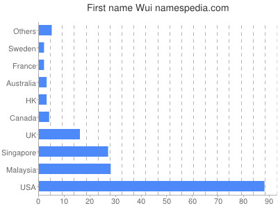 Vornamen Wui