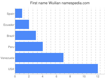 prenom Wuilian