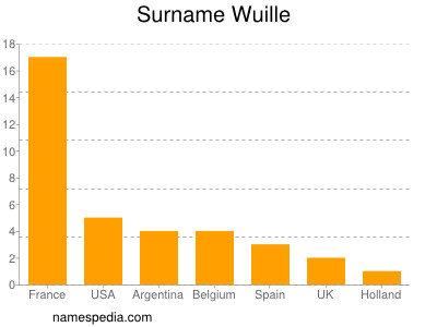 Familiennamen Wuille