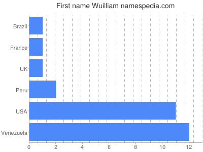 Vornamen Wuilliam