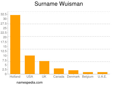 Familiennamen Wuisman