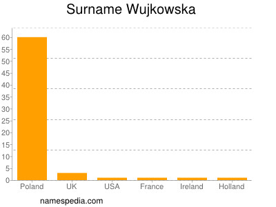 Familiennamen Wujkowska
