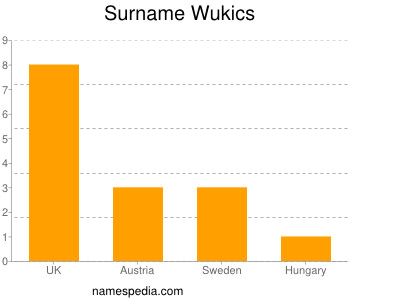Surname Wukics