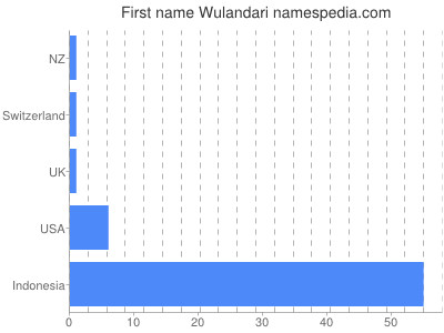 Vornamen Wulandari