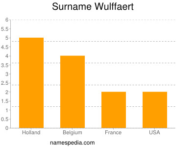 nom Wulffaert
