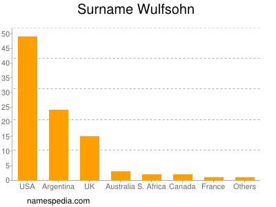 nom Wulfsohn