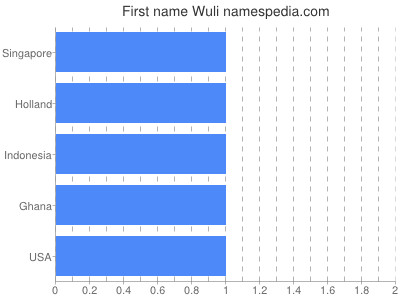 Given name Wuli