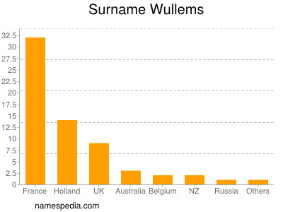 Familiennamen Wullems