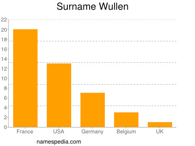 Familiennamen Wullen