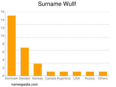 Surname Wullf