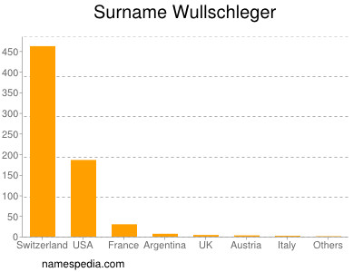 Familiennamen Wullschleger