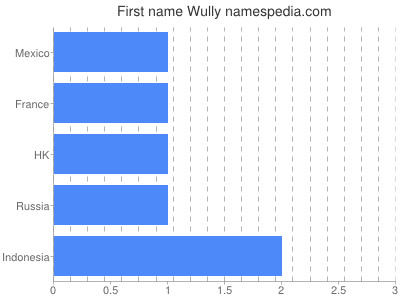 Vornamen Wully