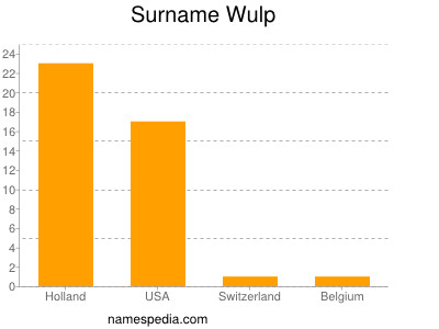 Familiennamen Wulp