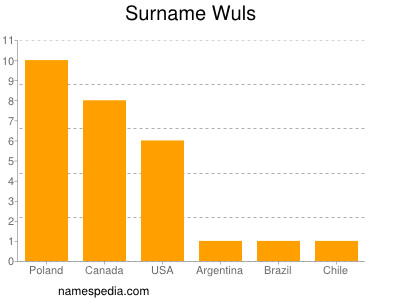 Familiennamen Wuls