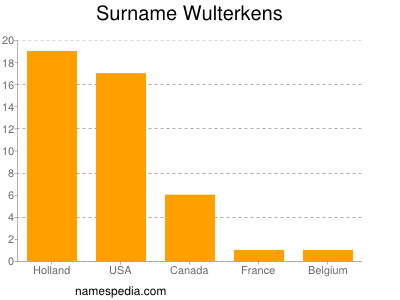 Familiennamen Wulterkens