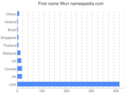 Vornamen Wun