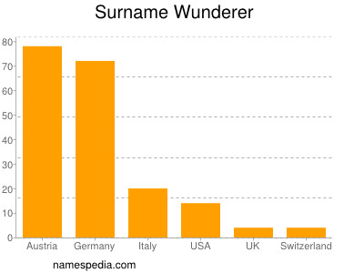 Familiennamen Wunderer