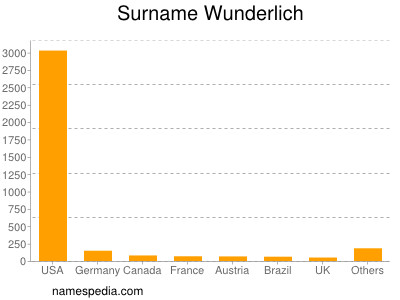 Surname Wunderlich