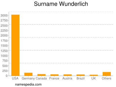 nom Wunderlich