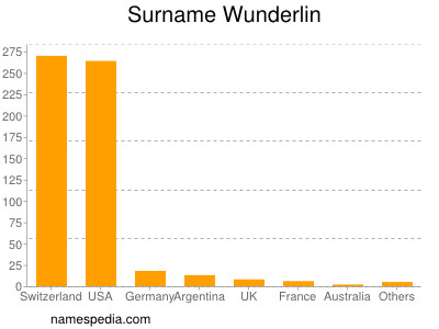 Surname Wunderlin