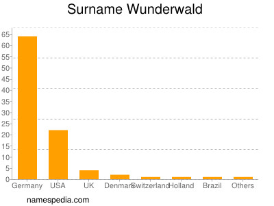 nom Wunderwald