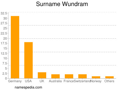 nom Wundram