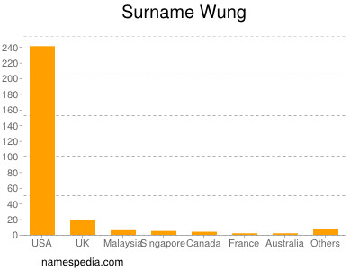 Familiennamen Wung