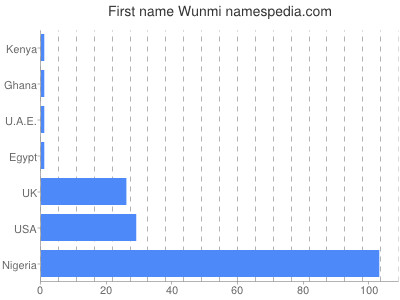 Vornamen Wunmi
