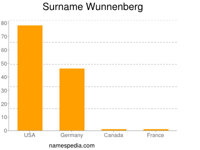 Surname Wunnenberg