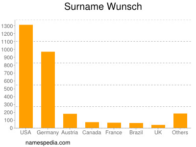 Familiennamen Wunsch