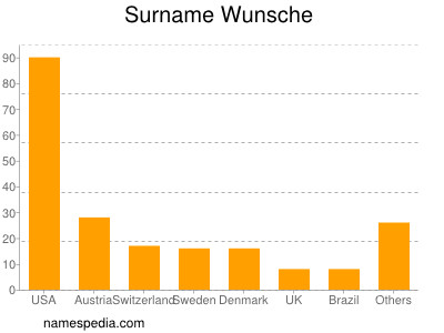 Familiennamen Wunsche