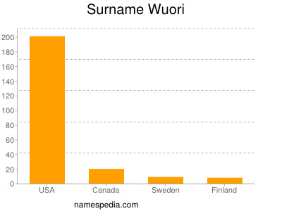 Surname Wuori