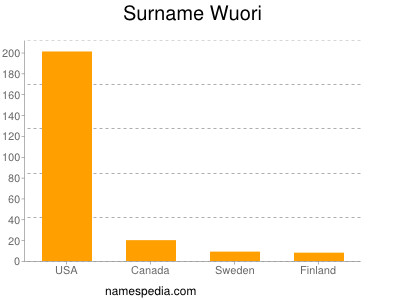 nom Wuori