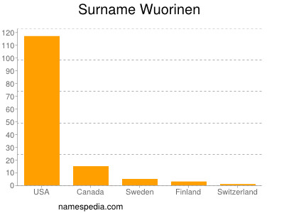 Familiennamen Wuorinen