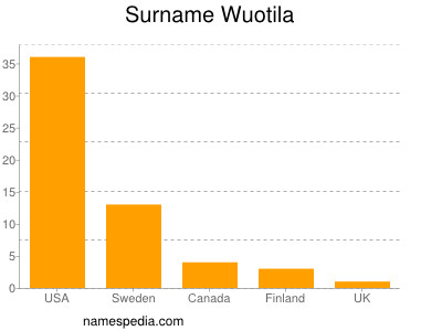 Familiennamen Wuotila