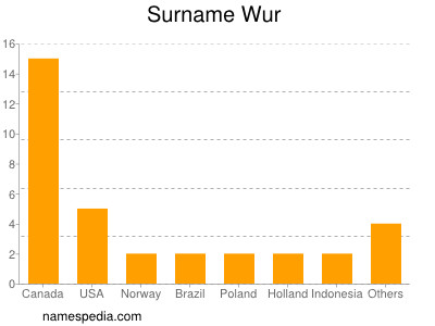 Surname Wur