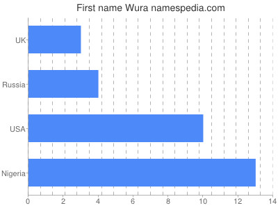 Vornamen Wura