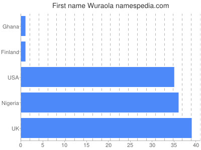 Vornamen Wuraola