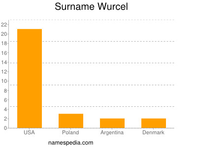 Familiennamen Wurcel