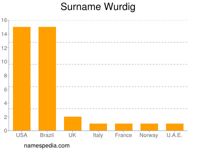 Familiennamen Wurdig