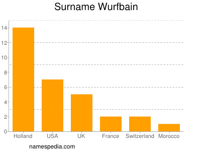 Familiennamen Wurfbain