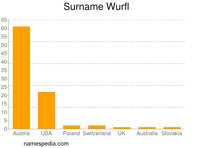 Familiennamen Wurfl