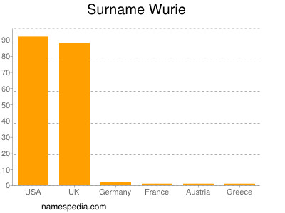 Familiennamen Wurie