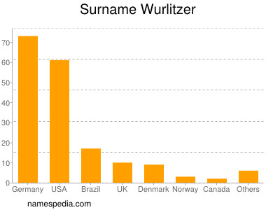 Familiennamen Wurlitzer