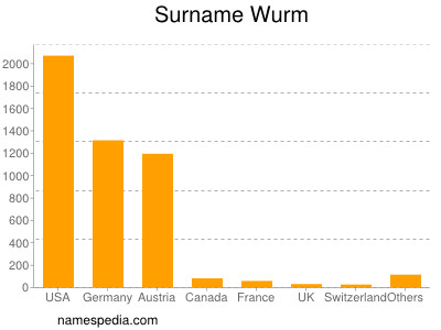 Familiennamen Wurm