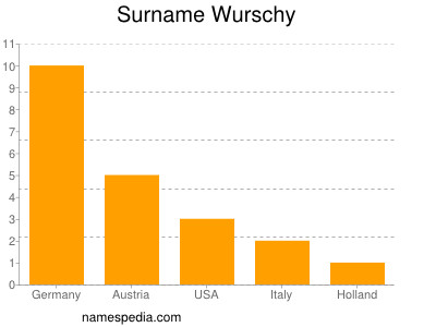 Familiennamen Wurschy