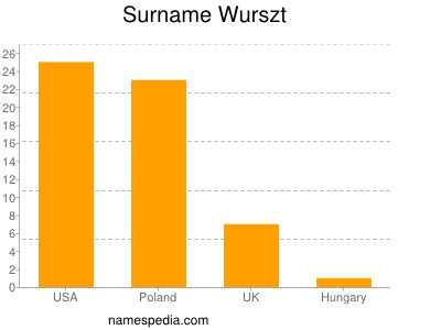 Familiennamen Wurszt