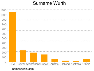 Familiennamen Wurth