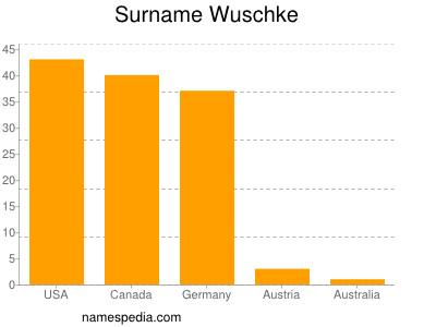 Surname Wuschke